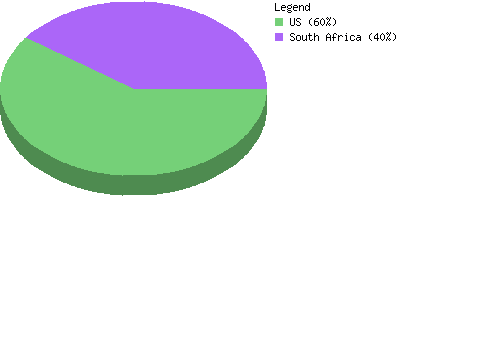 countrychart
