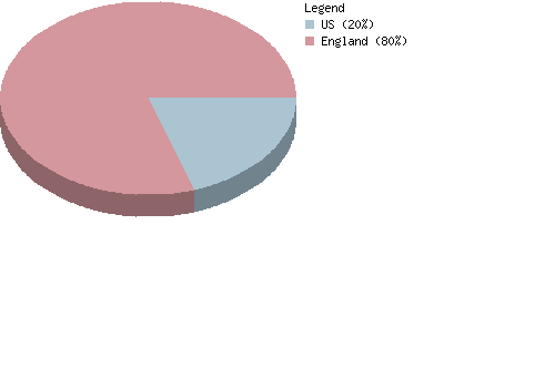 countrychart