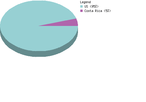 countrychart