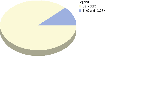 countrychart