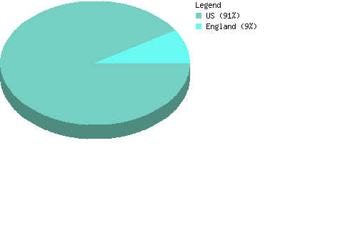 countrychart