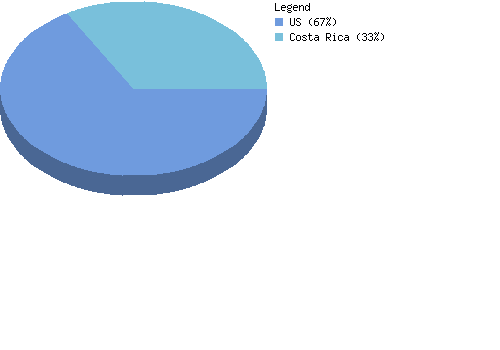 countrychart