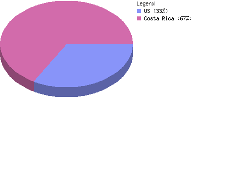 countrychart