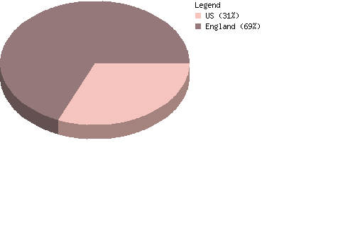 countrychart