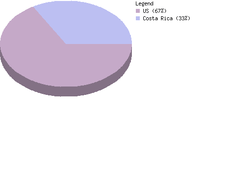 countrychart