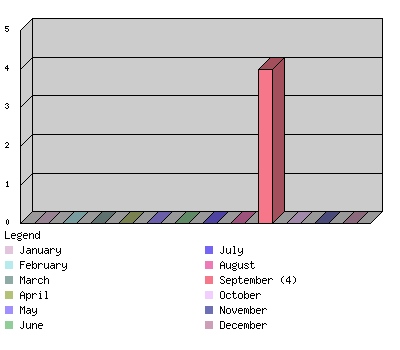 monthchart