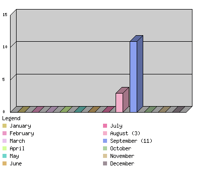 monthchart