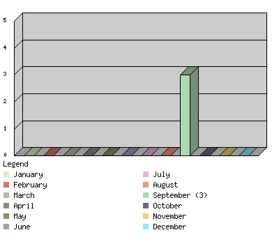 monthchart