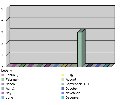 monthchart