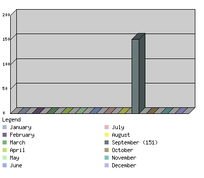 monthchart