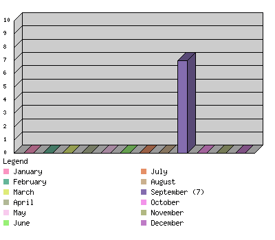 monthchart