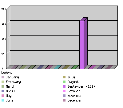 monthchart