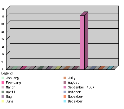 monthchart