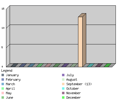 monthchart