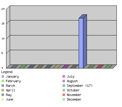 monthchart