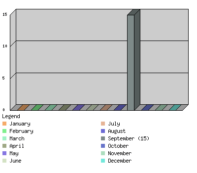 monthchart