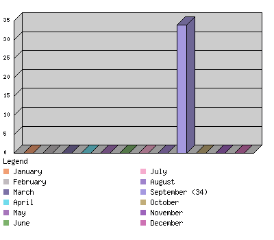 monthchart