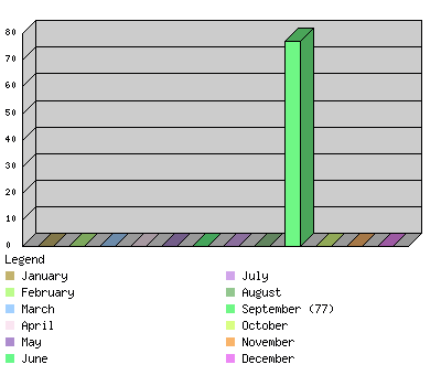 monthchart