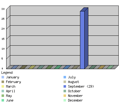 monthchart