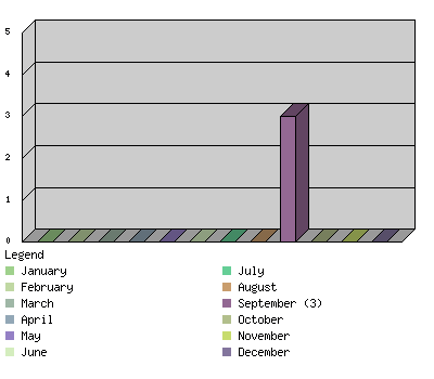 monthchart