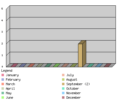 monthchart