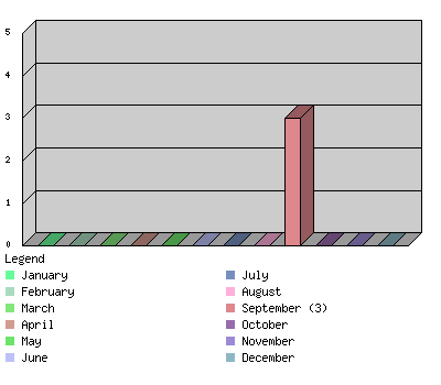 monthchart