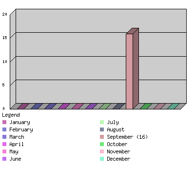 monthchart