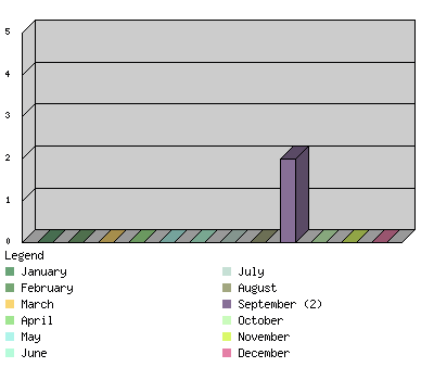 monthchart