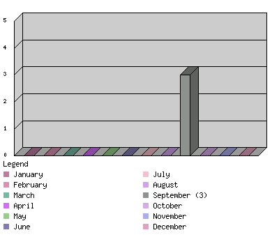 monthchart