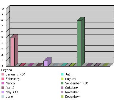 monthchart