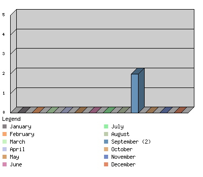 monthchart