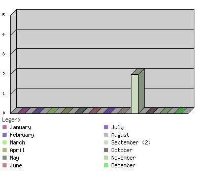 monthchart