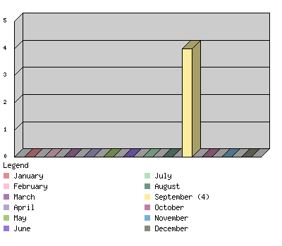 monthchart