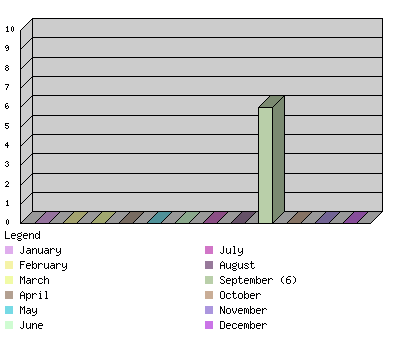 monthchart