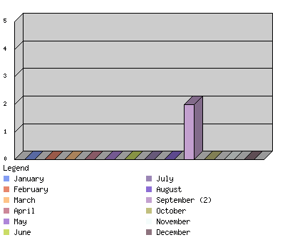 monthchart