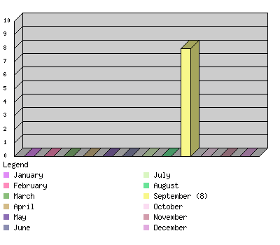 monthchart