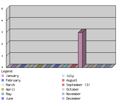 monthchart