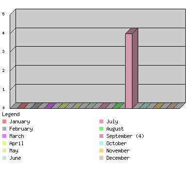 monthchart