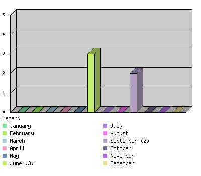 monthchart