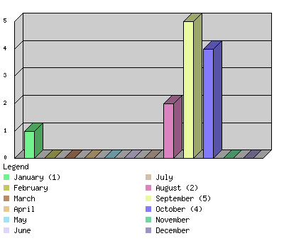 monthchart