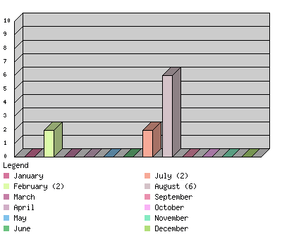 monthchart