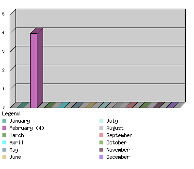 monthchart