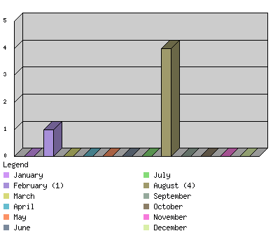 monthchart