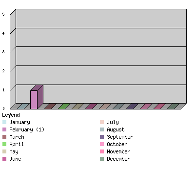 monthchart