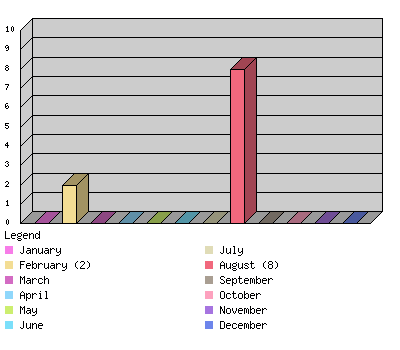 monthchart