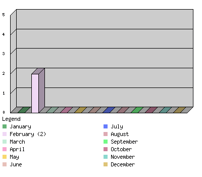 monthchart