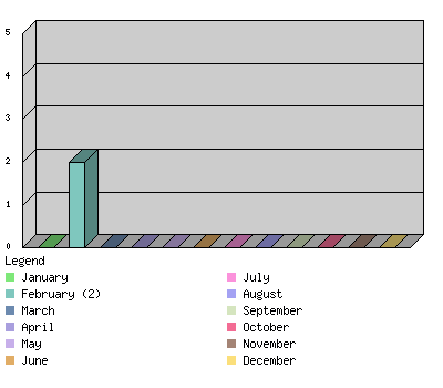 monthchart