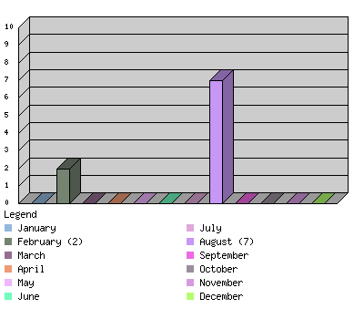 monthchart