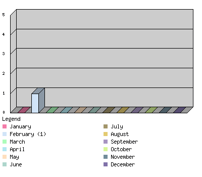 monthchart