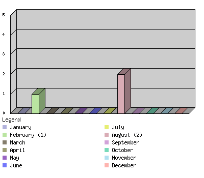 monthchart